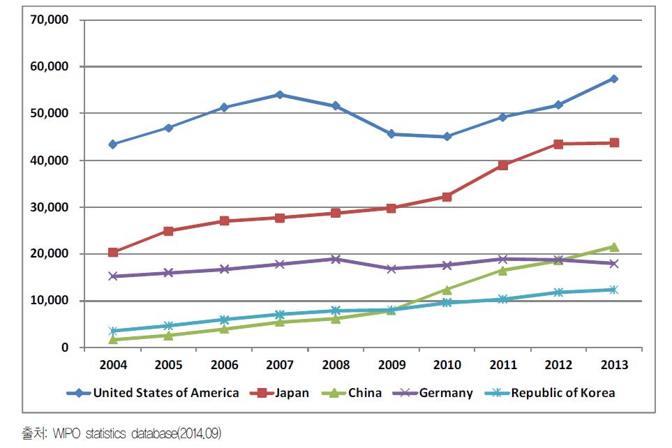 ’02~’11년 주요국의 PCT 출원 추이