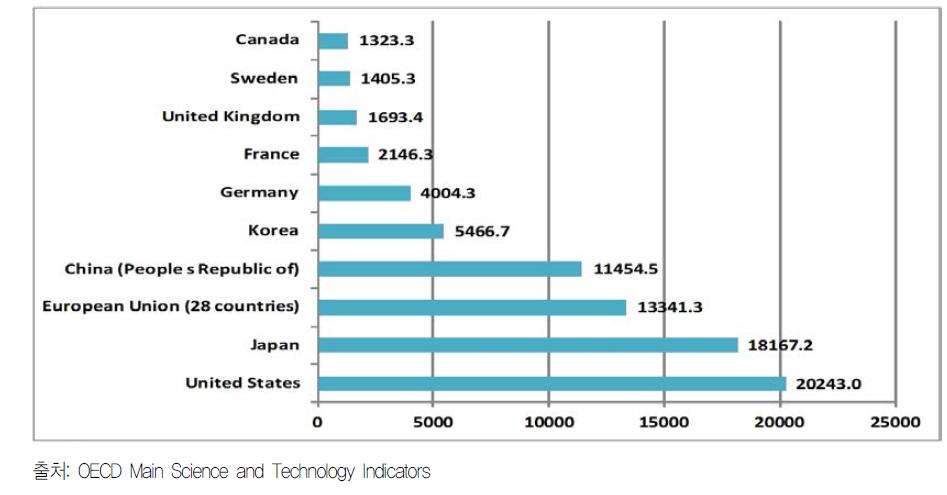 ’12년도 각국의 PCT 등록 ICT분야 특허 수