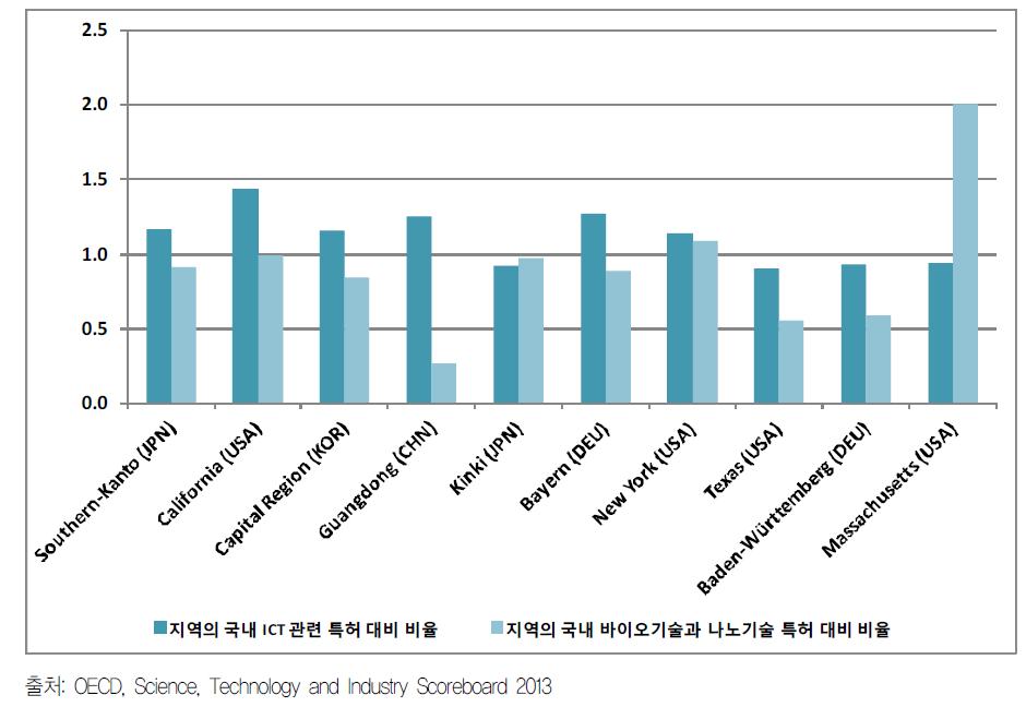 ’08-’10년 간 PCT 등록 상위 20지역의 ICT분야 및 바이오·나노 기술 특허 비율