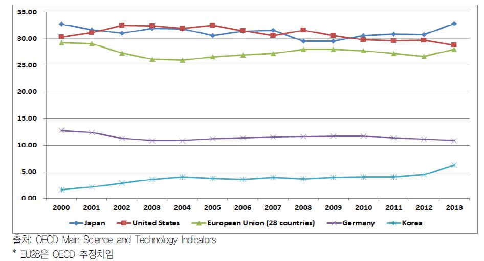 ’00~’13년도 주요국의 삼극특허 비율