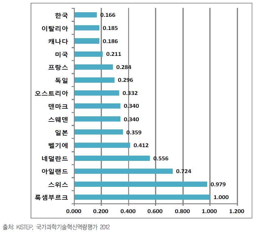 ’13년도 각국의 연구원 1인당 국제공동특허 수