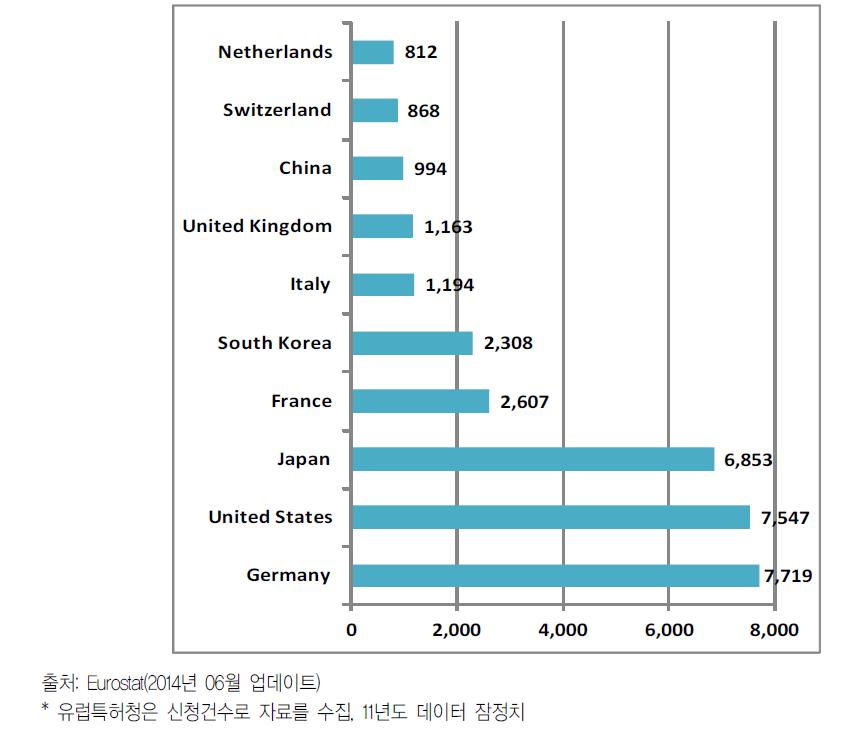 ’11년도 유럽특허청 내 각국 공동특허건수