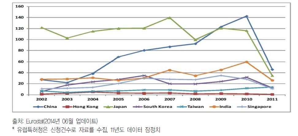 ’02~’11년도 유럽통계청 내 EU회원국과 공동특허건수 아시아