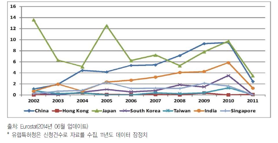 ’02~’11 유럽통계청 내 EU 비회원국과 공동특허건수 아시아