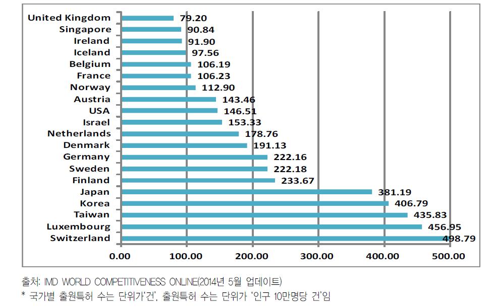 ’12년도 내외국인 특허출원 인구당 건수