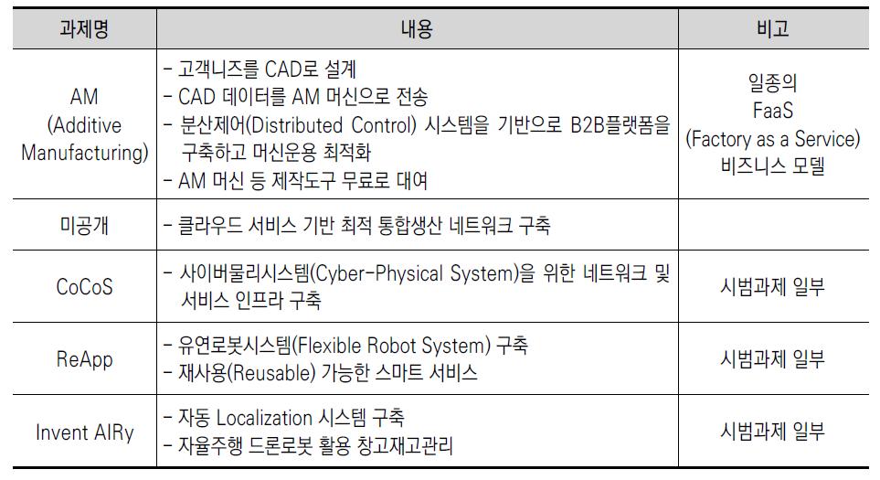 GEMINI 검토 비즈니스 모델