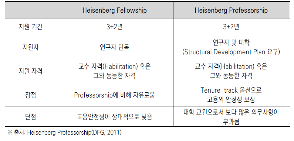 Heisenberg Fellowship과 Heisenberg Professorship 비교