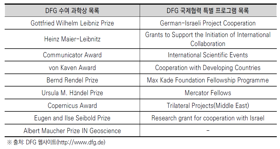 DFG Prizes, Other Fundging 프로그램