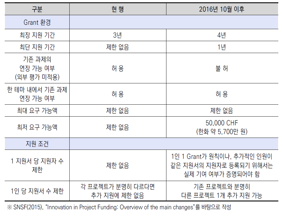 SNSF Projects Funding의 혁신 방향