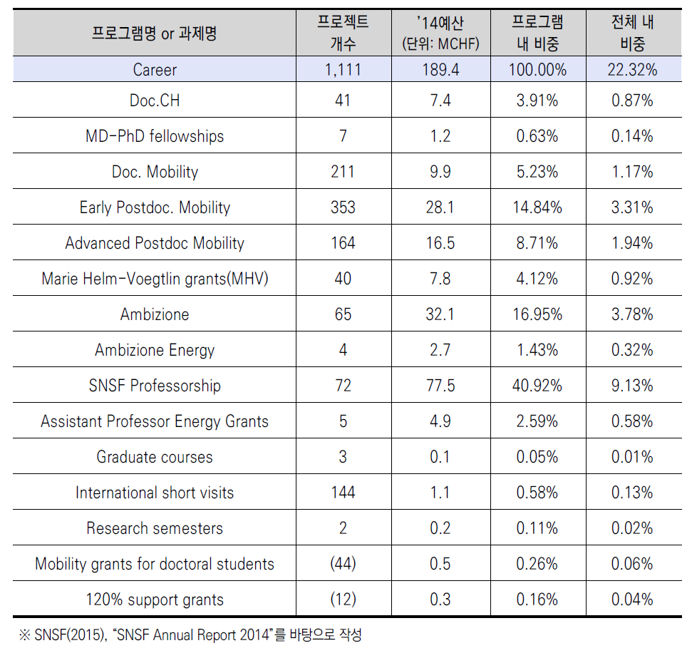 SNSF Career Programme 과제별 지원규모