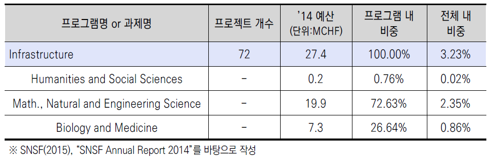 SNSF Infrastructure programme 분야별 지원규모