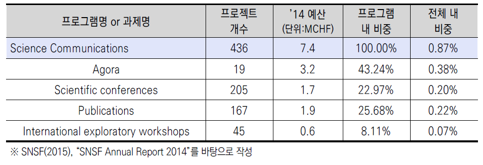 SNSF Science Communications 프로그램별 지원규모