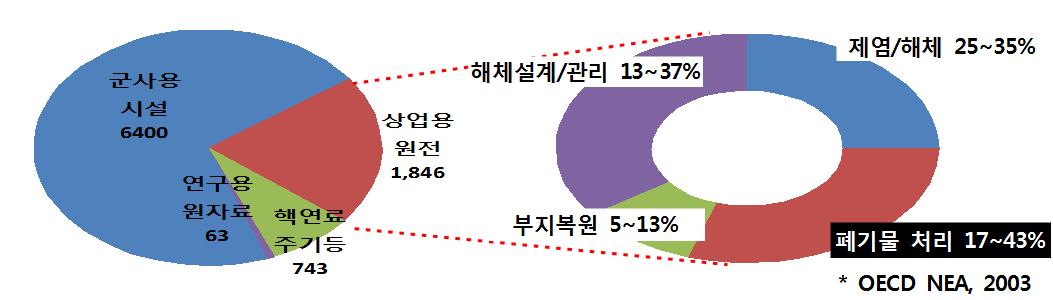 해체 시장 규모 및 비용 구성