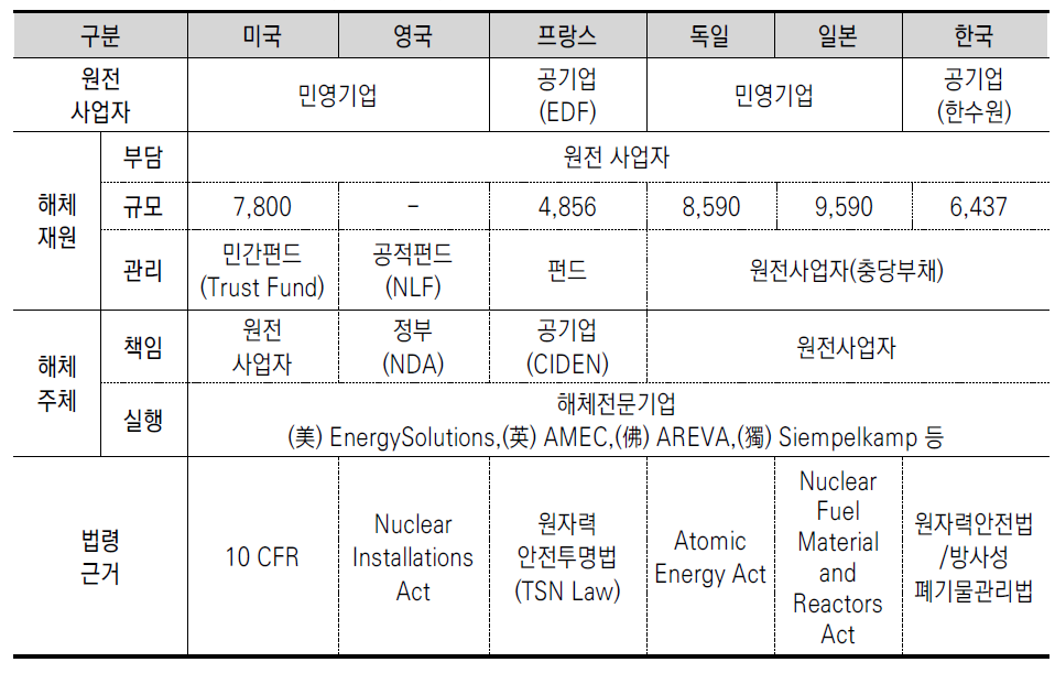 국가별 해제 제도 및 체계