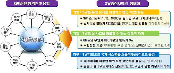 SW 중심사회 개념