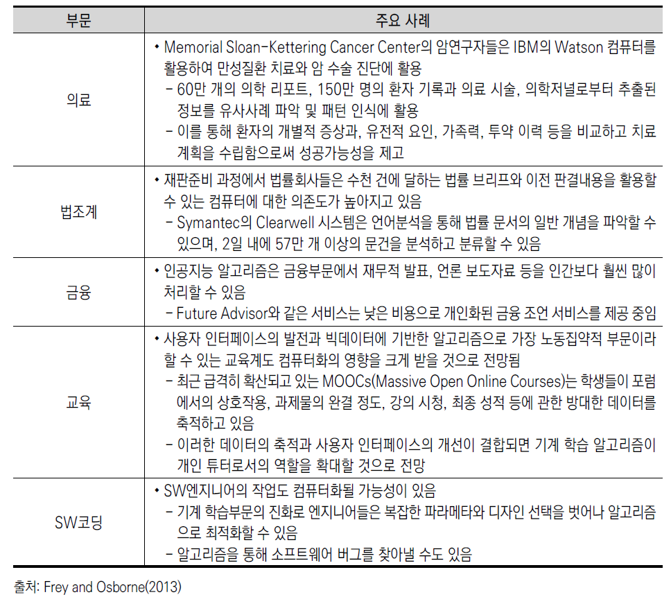 컴퓨터로 대체되고 있는 비일상적 인지 작업