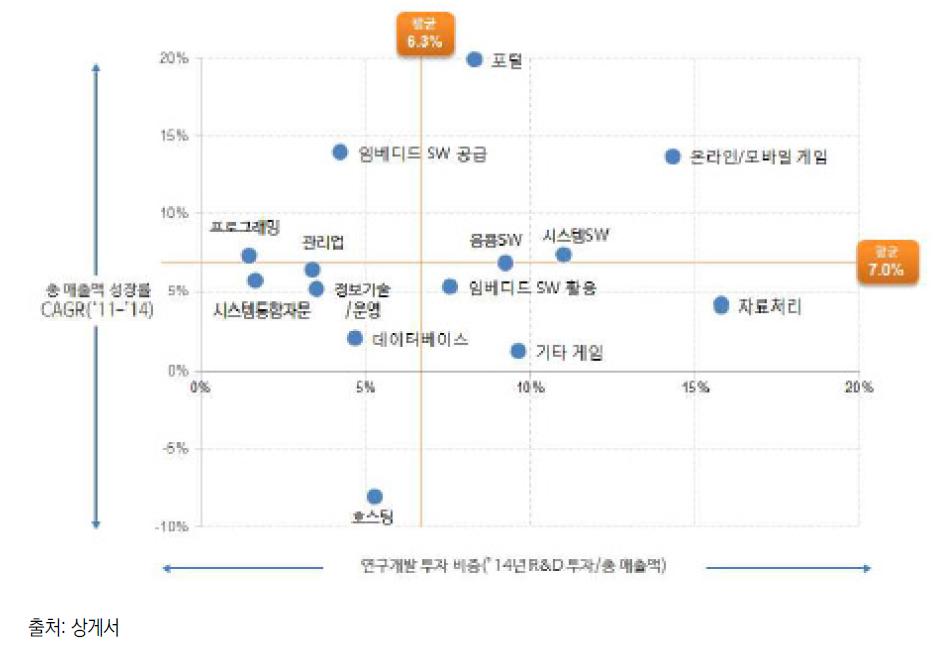 세부 업종별 매출성장률과 연구개발비 비중의 관계