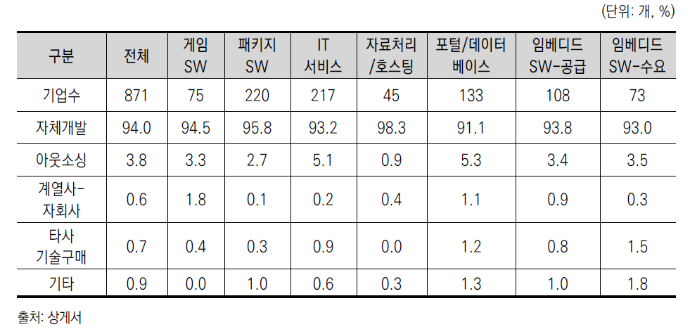 연구개발 형태별 연구 분야별 연구개발 자금 조달 방법