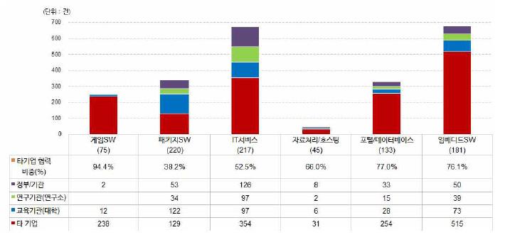국내 SW기업의 연구개발 협력 네트워크 현황