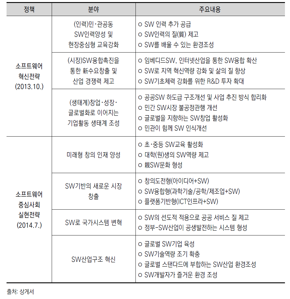 박근혜 정부의 SW정책