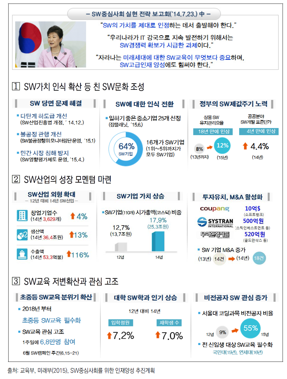 SW 중심사회 정책의 주요 성과