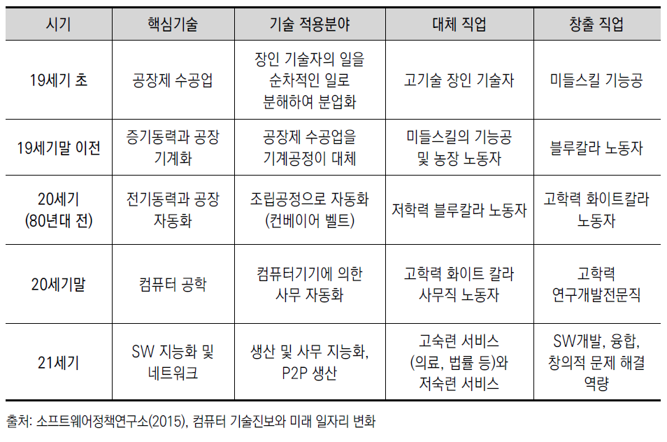 산업혁명 이후 신기술 등장과 직업 영향