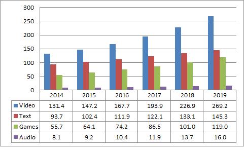 글로벌 디지털콘텐츠 세부시장별 규모 및 전망