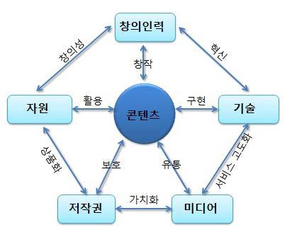 차세대 콘텐츠 ecosystem