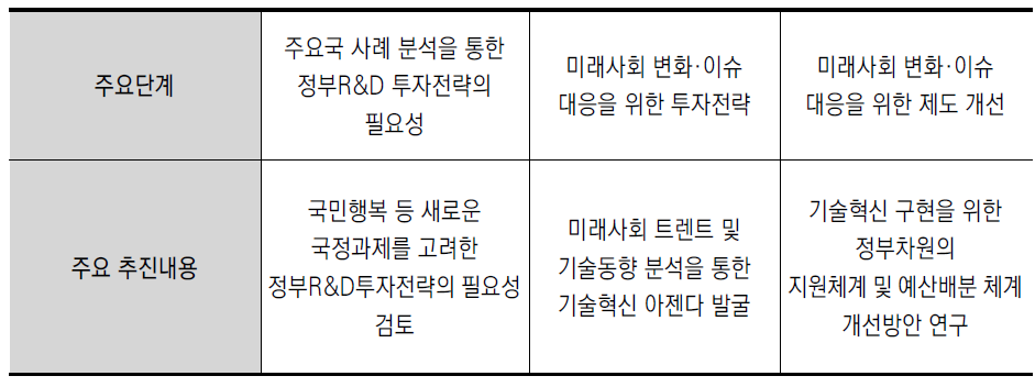 연구 주요단계별 주요 추진내용