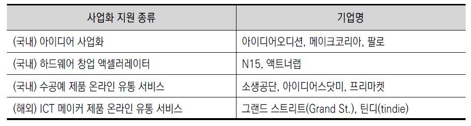 메이커 판로 개척 지원 기관 예시