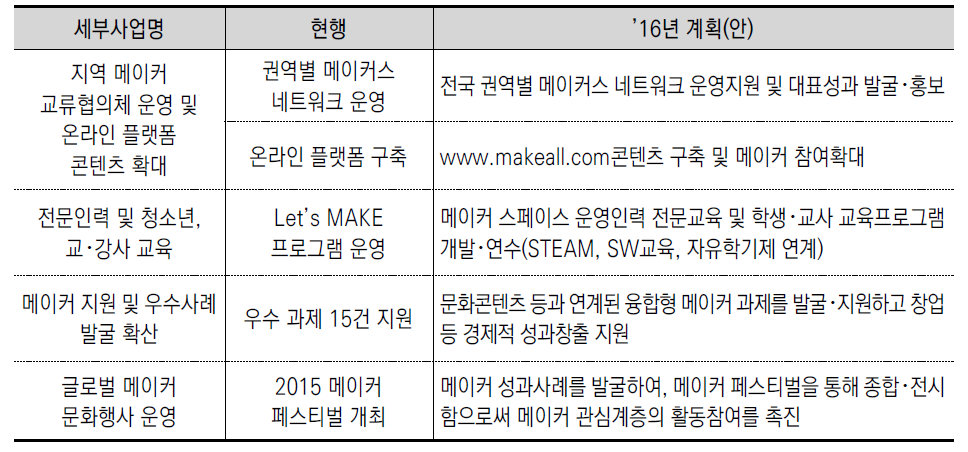 한국과학창의재단의 메이커 운동 활성화 사업 예시