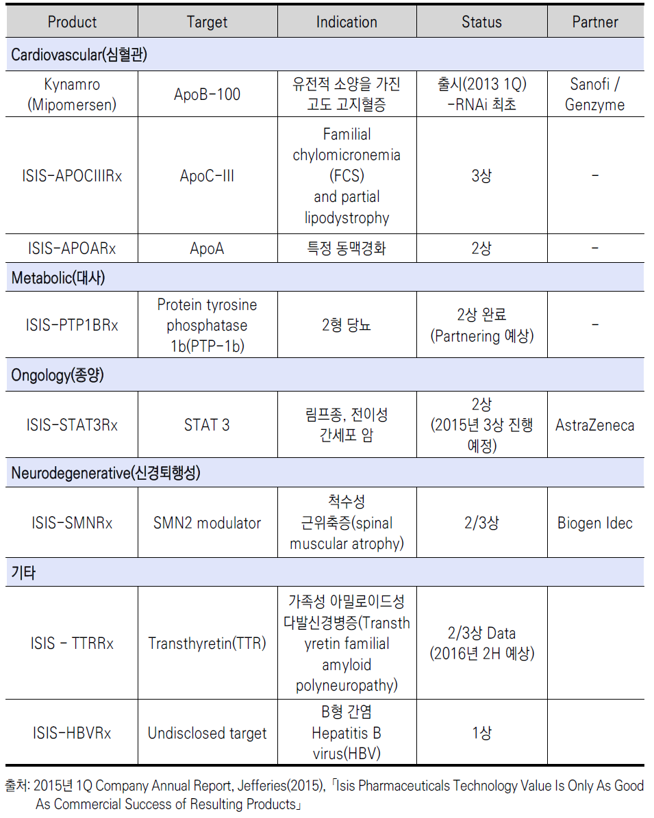 Isis Pharmaceuticals Major Product Pipeline(2015 1Q 기준)