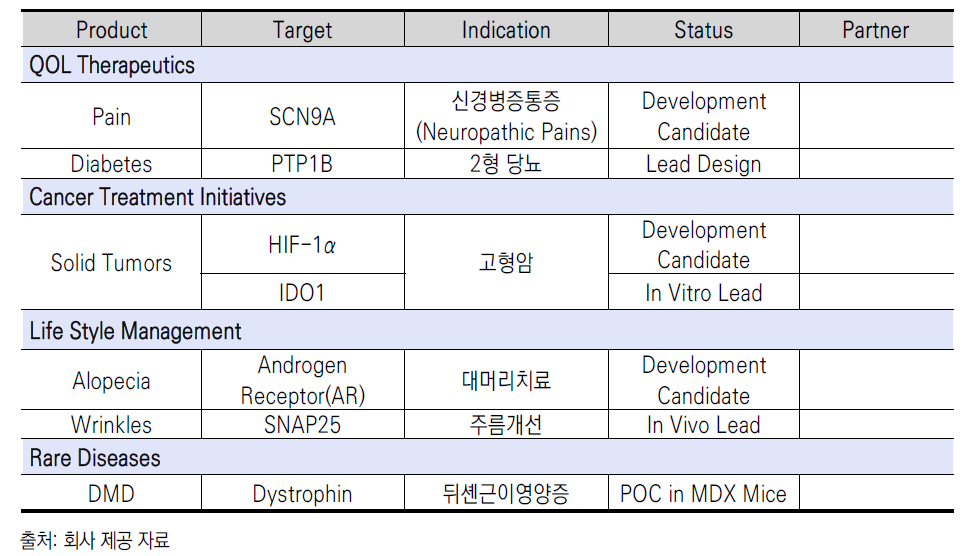 올리패스 Major Product Pipeline(2015 3Q 기준)