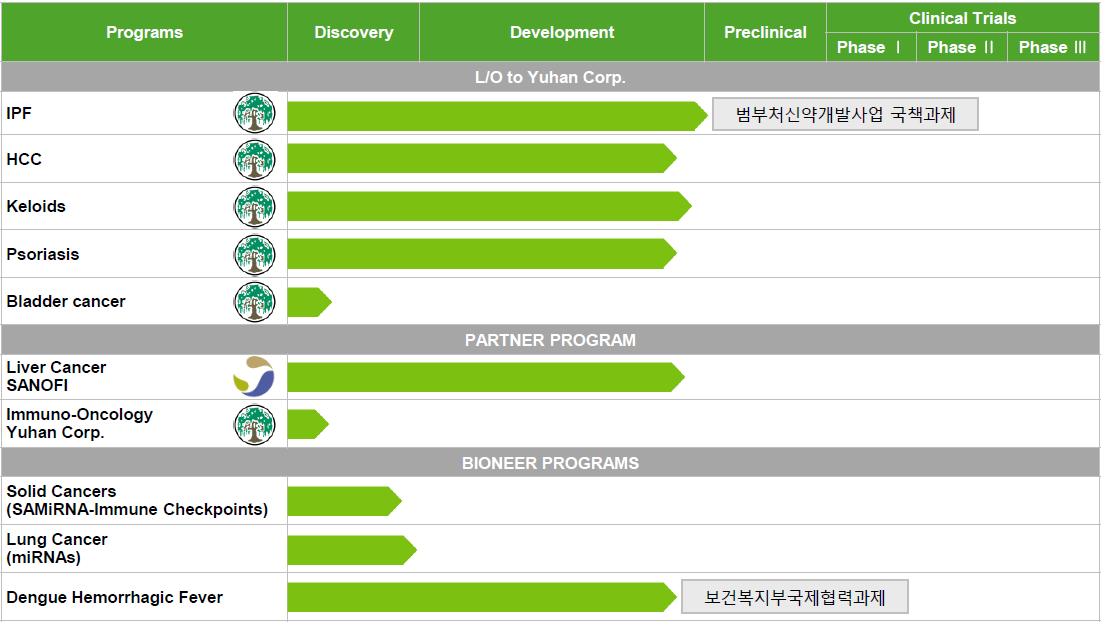 바이오니아 Pipeline