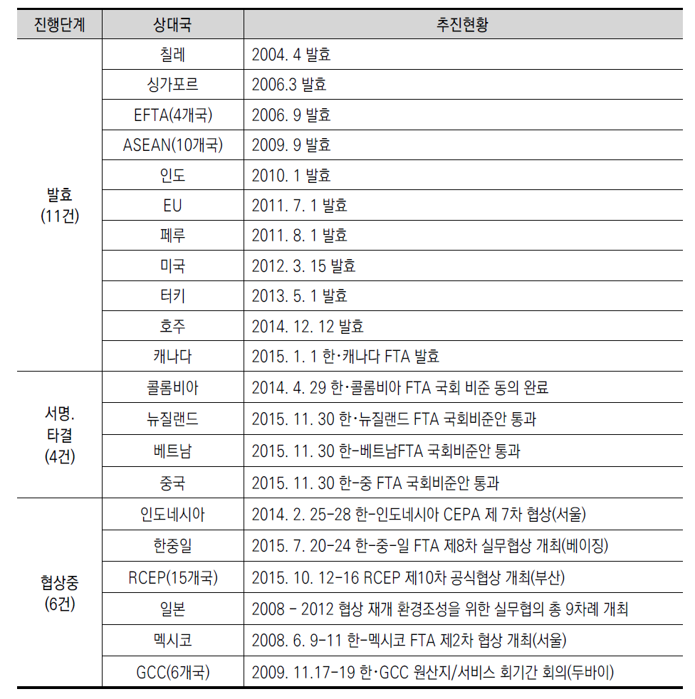 발효, 서명, 추진 중인 FTA 및 Mega F