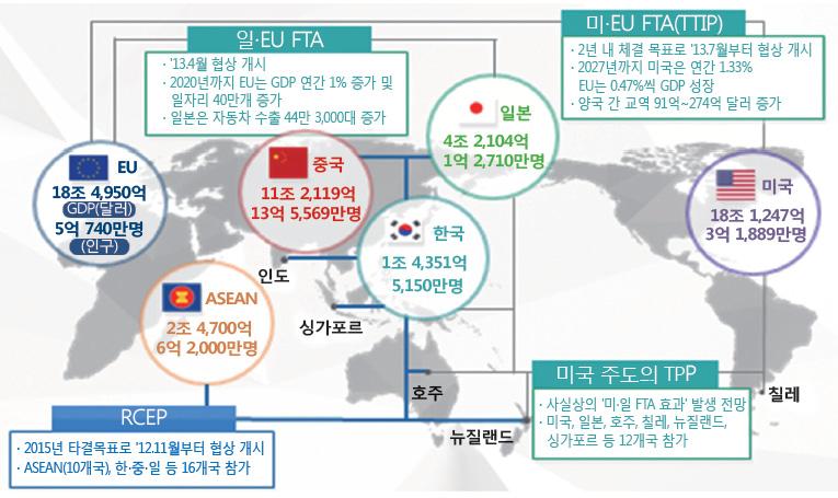 국제 통상질서의 변화