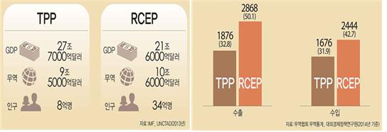 TPP와 RCEP 규모억 달러