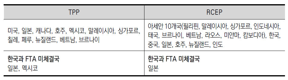 TPP와 RCEP 회원국