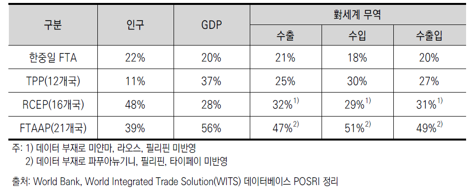 추진 중인 메가 FTA의 경제적 위상(2013년 기준, 전세계 대비 %)