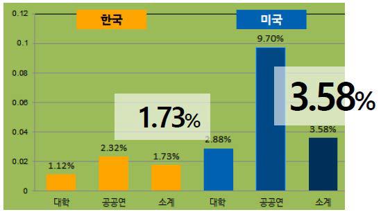 기술투자 대비 기술료 수입