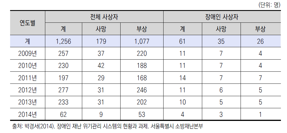 서울시 전체 화재 사고 사상자 현황