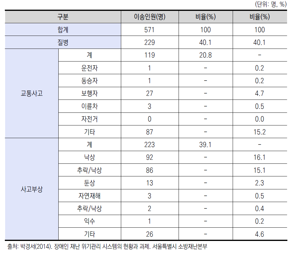 사고유형별 장애인 휠체어 관련 구급활동 이송인원 현황(2009~2013)