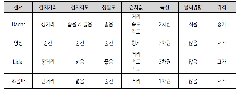 주요 자율주행 차량 센서 특성