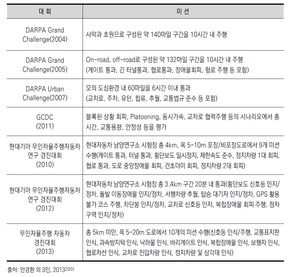 자율주행 차량 경진대회