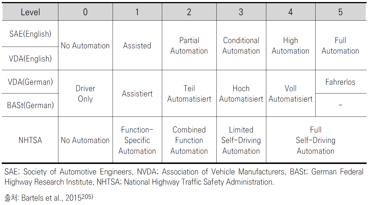 Overview of terms and categorization of automated driving and parking functions