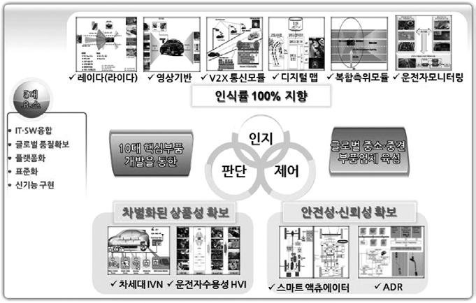 10대 핵심부품 및 5대 요소