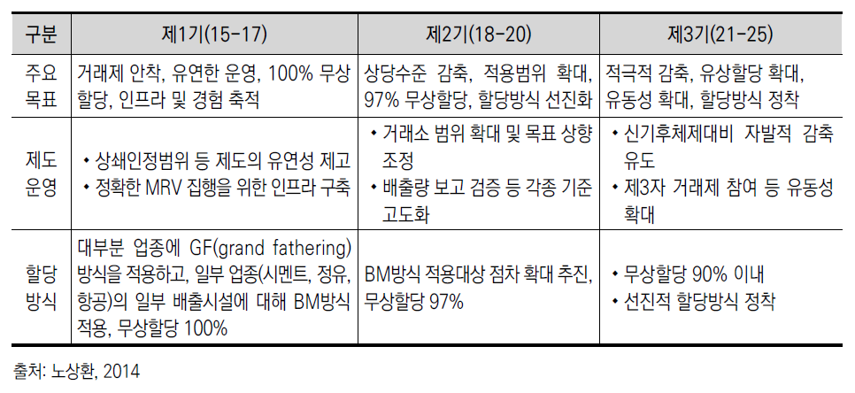 한국 배출권거래제의 기간별 목표