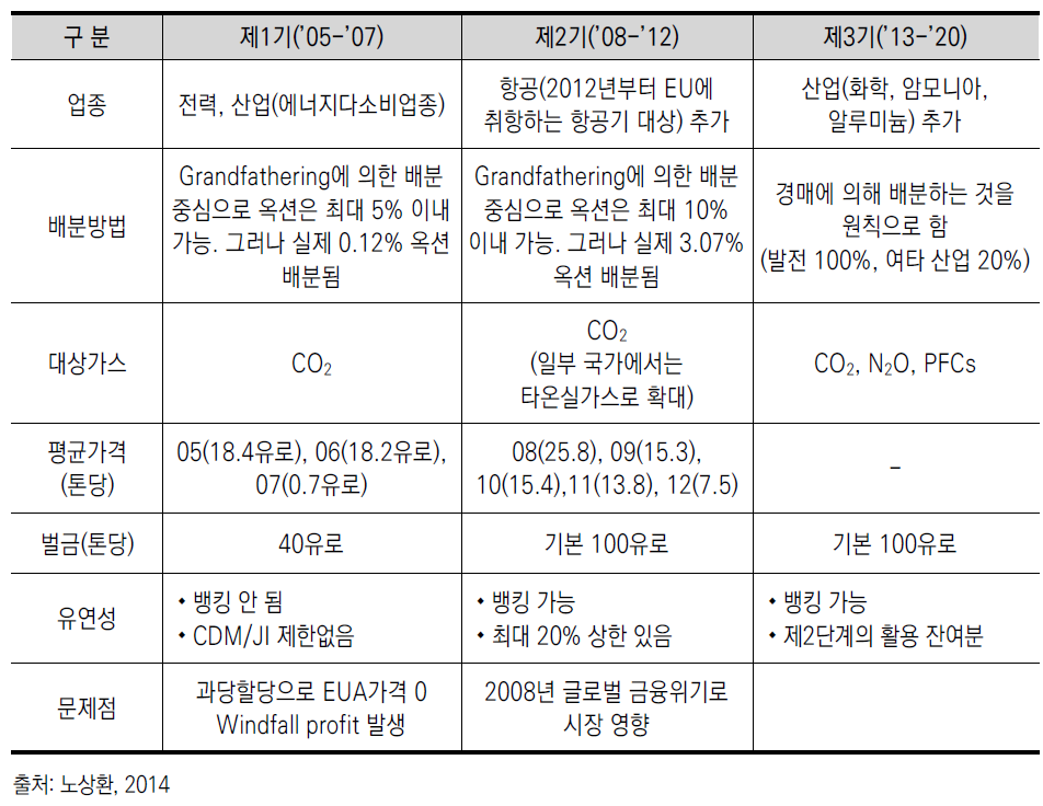 EU-ETS 단계별 현황