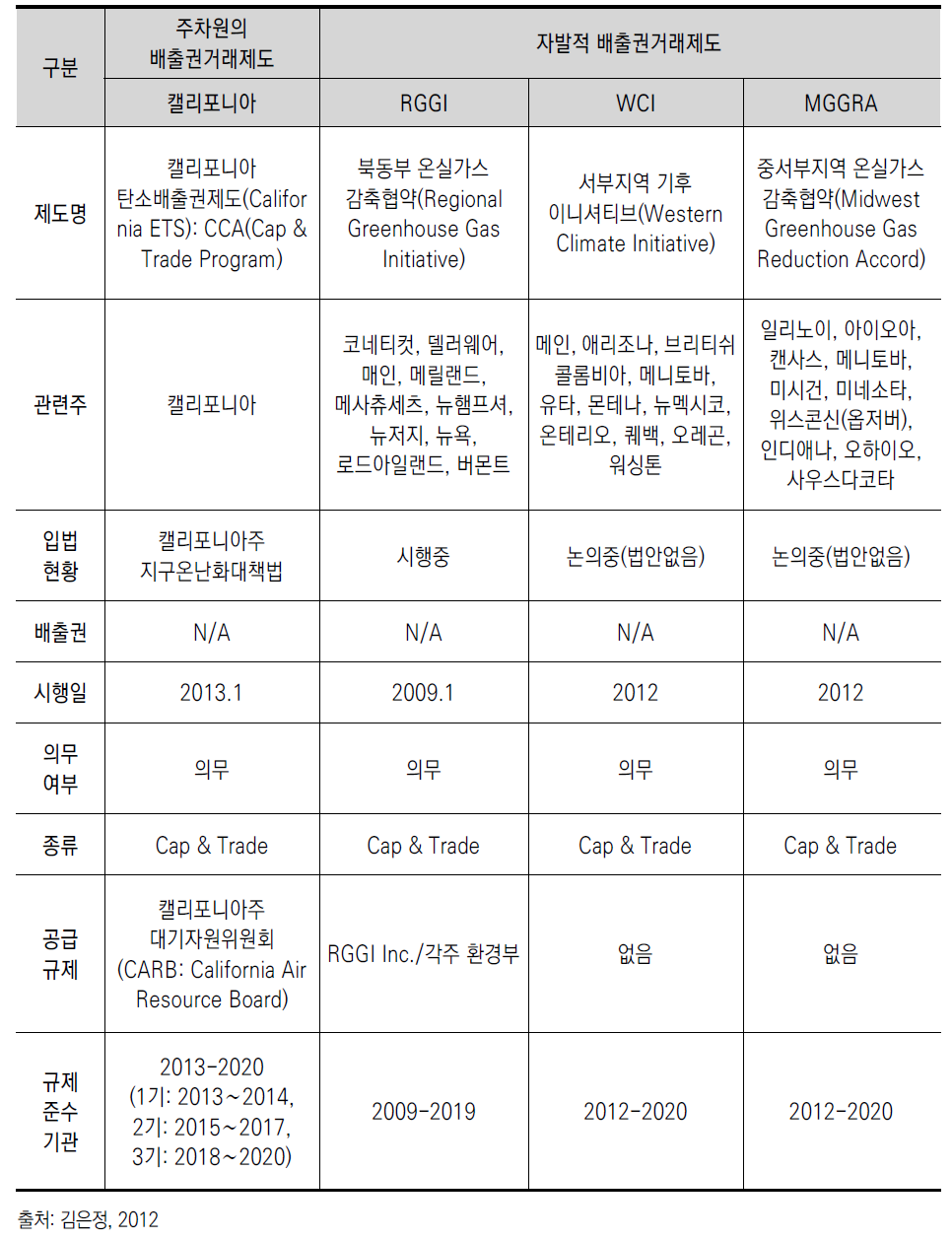 미국의 온실가스 배출권거래제도