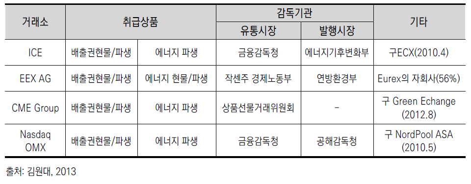 국제 금융시장 거래소 취급상품